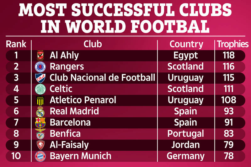 most-successful-clubs-in-world-football-with-rangers-second-after