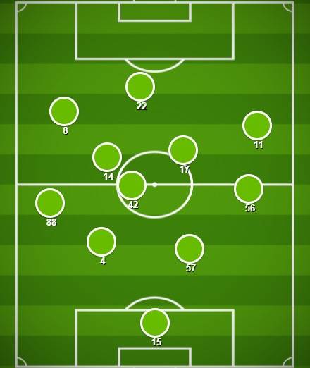 Match Stats (rangers V Celtic) - 11 Sep 2021, Celtic Trends