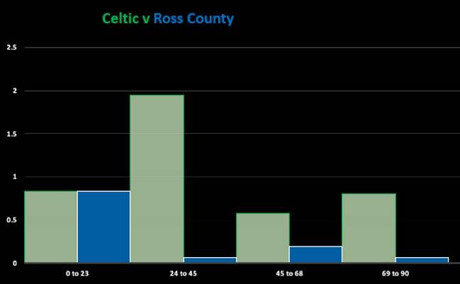 Celtic v Ross County (Match Stats)