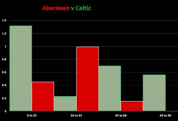 Aberdeen v Celtic (Match Stats)