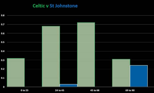 Celtic v St Johnstone (Match Stats)