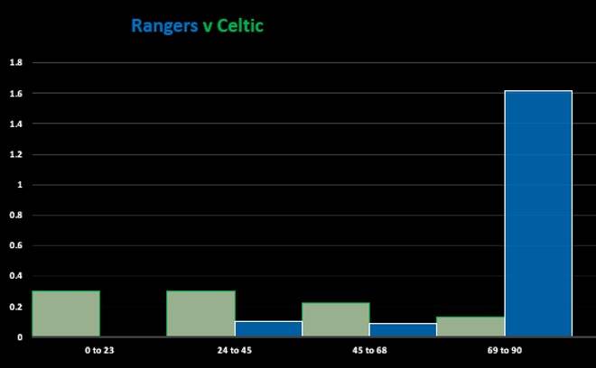 Rangers v Celtic (Match Stats)